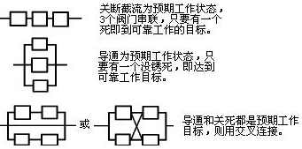 相同功能，不同原理的元件互為備份