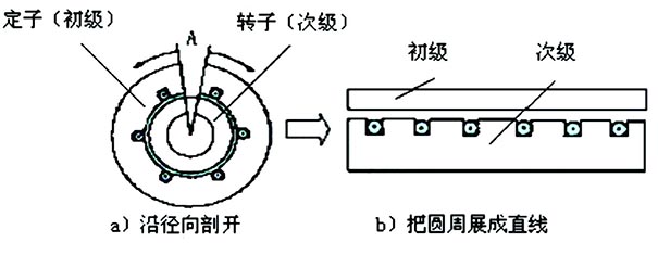 直線電機結構組成